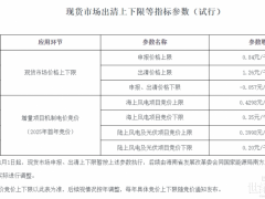 正式發(fā)文！海南：增量海上風電首次競價0.35-0.4298元/kWh